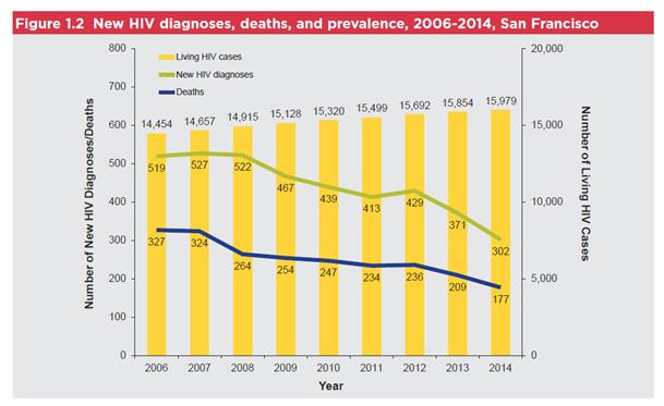 San Francisco: New HIV Diagnosis, Living HIV cases and Deaths Trends in New HIV Diagnosis for males by