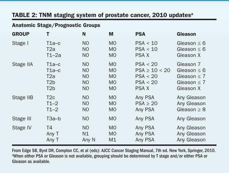 Prostate Cancer Staging Prostate Cancer Risk Assessment Low Risk PSA <10 Gleason < 6