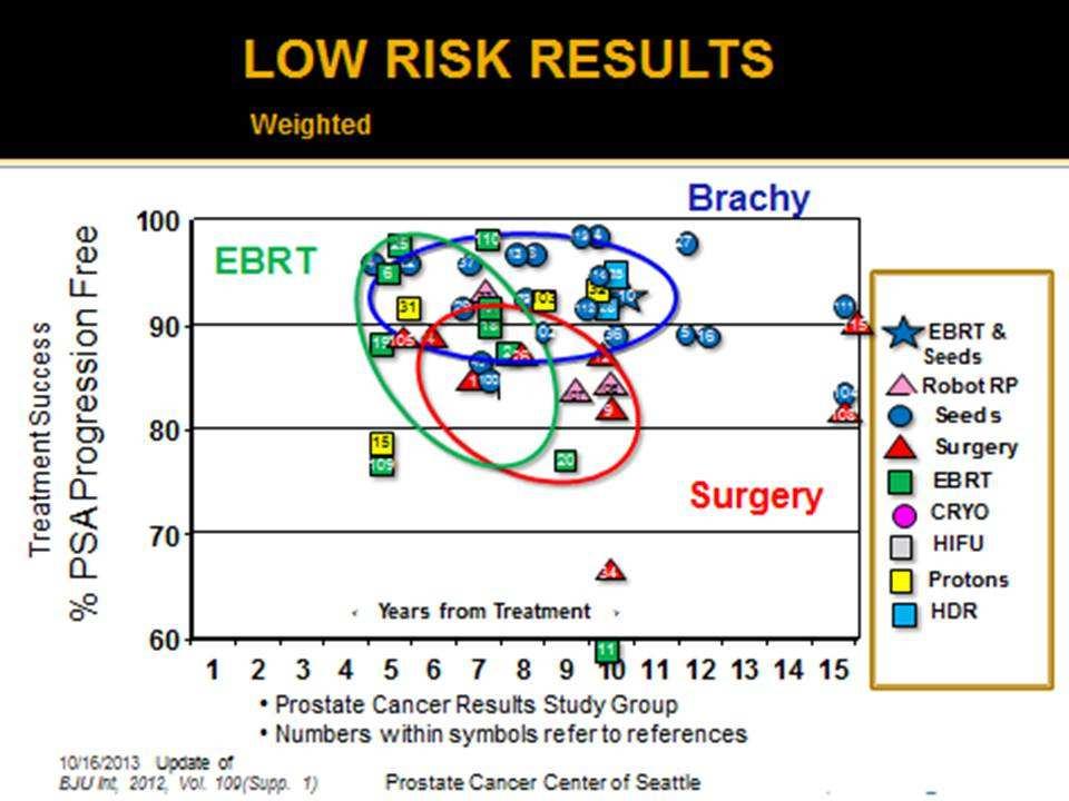 Low Risk Treatment Results