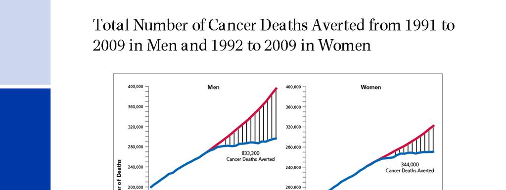 Cancer Deaths Averted