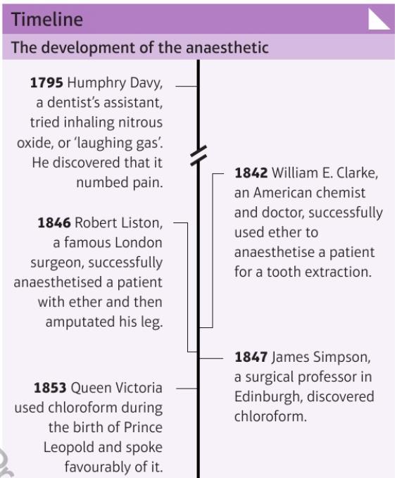 Create a timeline of the development of ANAESTHETIC Successes of Chloroform It knocked patients out allowing for slow and pain free surgery People were very confident that surgery would be painless