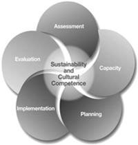 Strategic Prevention Framework (SPF) Process Planning to strategically increase communication and collaboration of critical stakeholders for design of integrated services and functions Implementation