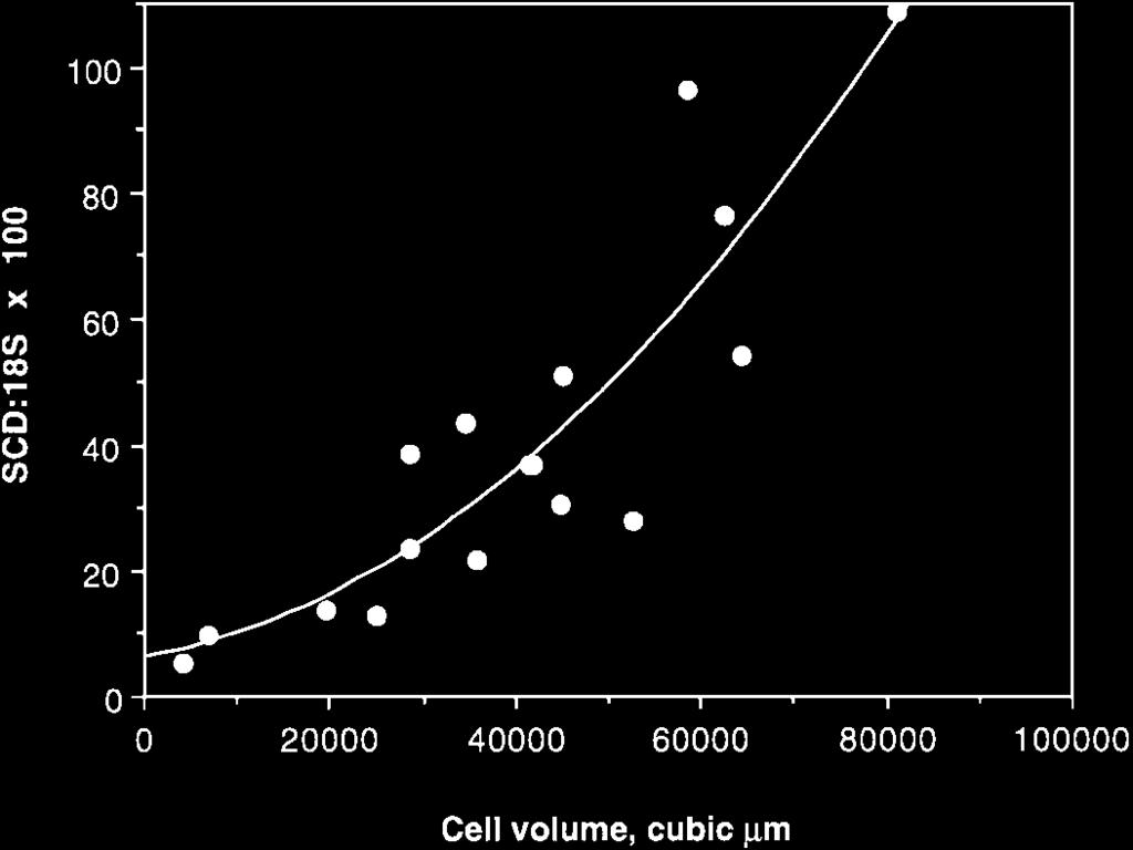 There was a highly significant correlation between adipocyte volume and SCD gene expression (R 2 = 0.79, P < 0.001). IV. Stearoyl coenzyme A desaturase and VLDL synthesis in poultry A.