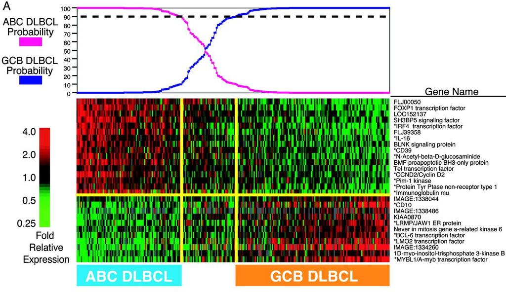 (One way to define) two types of DLBCL Rx: R-CHOP (Wright et al 2003) (Lenz et al 2008) CD10 BCL6 LMO2 A-MYB