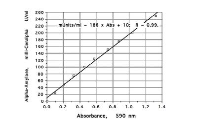 Aspergillus oryzae α-amylase standard curve on Amylazyme (Lot 50504). The Amylazyme assay was performed at ph 4.4 and the Ceralpha assay at ph 5.