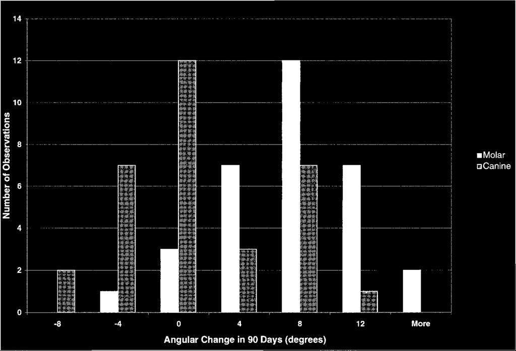 TOOTH MOVEMENTS AND DIFFERENTIAL MOMENT CLOSING LOOPS 279 FIGURE 9. Distributions of angular change or axial inclination change for molar and canine teeth.