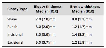 RESULTS: Table 3: Biopsy thickness and Breslow thickness by biopsy type Significant