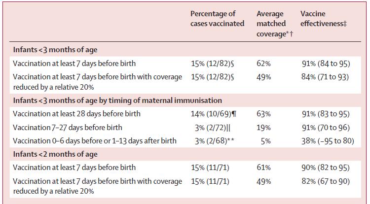 Effectiveness of Maternal Pertussis Vaccine by Infant Age at Onset and Timing of Vaccination, UK Vaccine effectiveness calculated using the