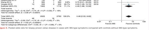 Diagnosing IBS: Kahoot.