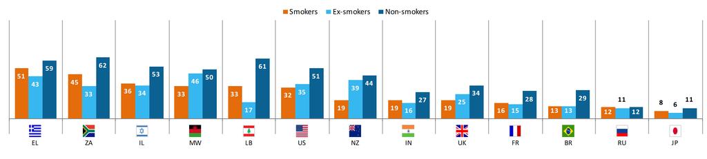 Smoking and Health: Perception of Personal Health Assess the Landscape Smokers don t think they are as healthy