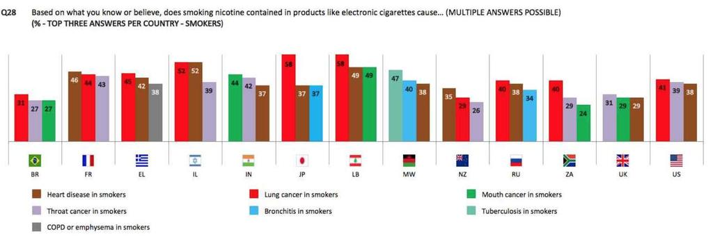 Perceptions of Risk: Nicotine and Cancer Many smokers believe nicotine in e-cigarettes causes cancer Based on what you know or believe, does