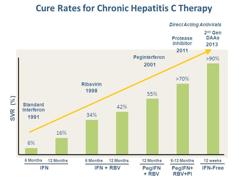 Hepatitis C is Curable! Nelson D.
