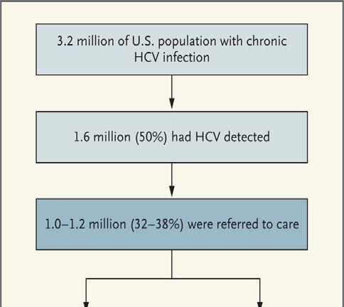 HCV Linkage to