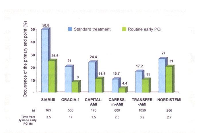 Skorá rutinná PKI vs štandardná liečba PKI po fibrinolytickej liečbe