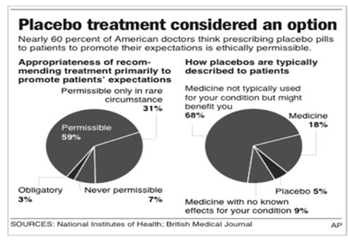 Open-Label Administration of Placebo in Irritable Bowel Syndrome N = 80 No Treatment Control N = 43 N = 37 Open-Label Placebo N = 39 N = 31 No Treatment Control Completers Kaptchuk TJ, et al.