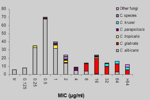 MIC-clinical outcome relationships Per species For wild type and