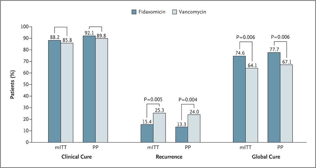 Fidaxomicin versus Vancomycin for Clostridium difficile