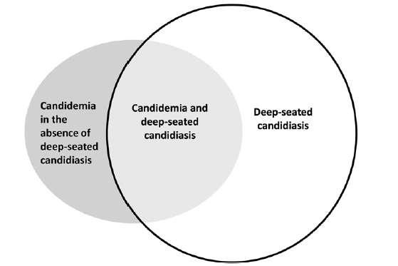 The conundrum of invasive candidiasis without candidemia Finding the "missing 50%" of invasive candidiasis: How non-culture diagnostics will