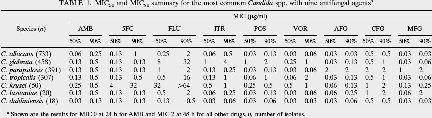 Antifungal susceptibility survey of 2,000 bloodstream Candida isolates in the