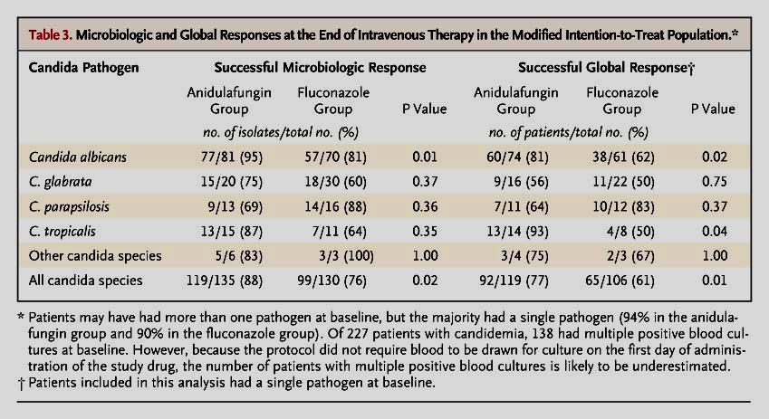 Microbiologic and Global Responses at the End of Intravenous Therapy in the