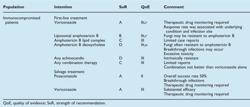 Recommendations for treatment of Fusarium infection in