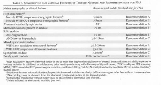 FNA biopsy for thyroid nodules: when is it indicated?