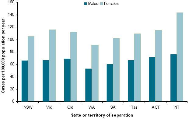 Hip fractures No significant difference between Victoria (75% fluoridated) and Queensland (<5%