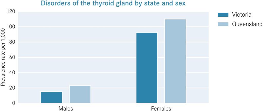 Disorders of the thyroid gland There was a statistically significant difference in the prevalence rate of disorders of the thyroid gland for the total female population in Victoria and Queensland.