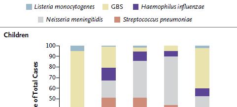 Bacterial Meningitis in the United States: 1998-2007* The incidence of meningitis changed by -30% (95% CI, -33 to -29) from