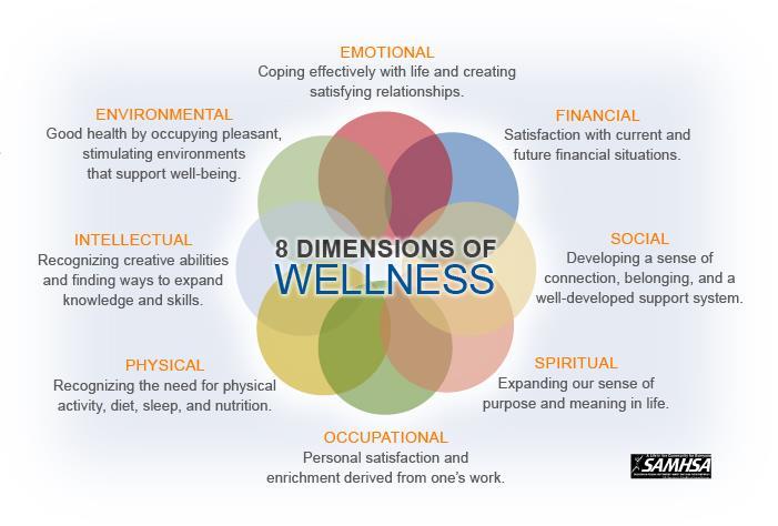 Homework Assignment #7 NAME: Goal Setting - Using the 8 dimensions of wellness below pick one dimension and set yourself a SMART goal. Goal Setting is one tool in the peer supporter tool box.