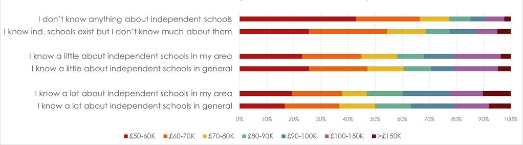 Awareness By Income Around 13% of respondents know nothing of independent schools Half of