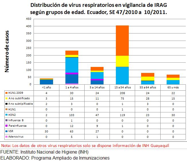 Ecuador Peru Acute Respiratory Illness, in children <5 years old.
