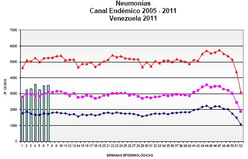 Perú - 2011 Neumonías notificadas en niños  Peru - 2011 Numbers