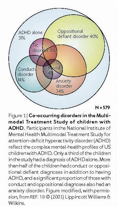 Only about one in three diagnoses of ADHD are not complicated by