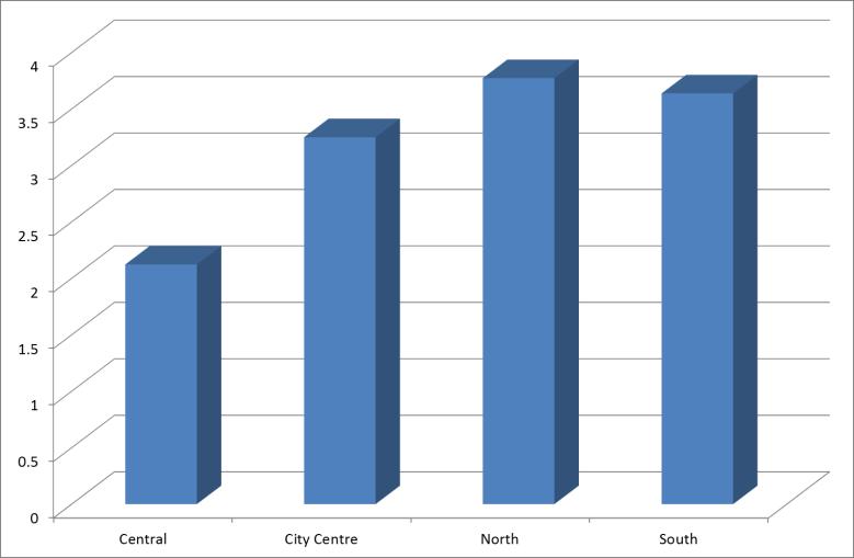Figure 44: Rate (per 1,000 of population) of Possession of Drugs Offences by locality Figure 45: Rate (per 1,000 of population) of Drugs Trafficking Offences by locality Offender profile Males are
