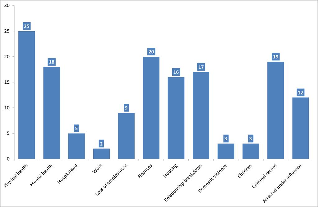 Figure 53: Effects of new psychoactive substances cited by respondents of CJIT survey Direct effects of using new psychoactive