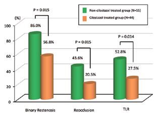 In a multicenter prospective registry, 2 we found that the rate of restenosis 3 months after balloon angioplasty for below-the-knee lesions was approximately 70%, as measured by angiography.