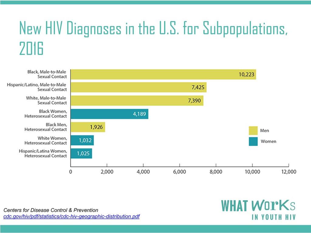 Let's talk about new HIV diagnosis. Within the US there are also differences in new HIV diagnosis rates by gender, race, and sexual contact.