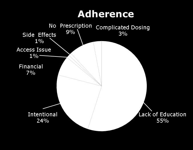 TWO-THIRDS OF ADVERSE EVENTS POST-DISCHARGE ARE RELATED TO MEDICATIONS MORE THAN 80% PATIENTS HAVE
