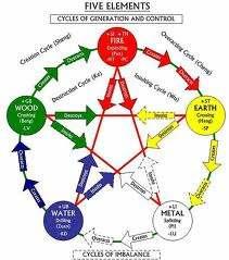 The Mutual Generation, Mutual Subjugation, Extreme Subjugation, and Counter Subjugation Relationships of the Five Elements The Five Elements theory asserts that between each of the elements there