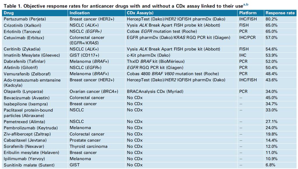 Drug-Diagnostic Combinations Objective Response Rates Oncology 1 1. Jørgensen JT.