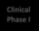 Drug-Diagnostic Co-Development 1,2 Phase I to III Clinical Development Drug Development Discovery Research Pre-clinical Clinical Phase I Clinical Phase II Clinical Phase III Regulatory Approval Post