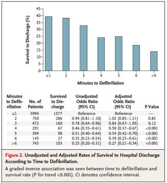 JAMA 2008 Time to Defibrillation is Critical Chan et al.