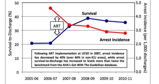 Alternate Approaches Advanced Resuscitation Training UCSD program Currently, the focus of a UCOP CHQI grant that includes UCSD, UCSF, UCLA, UCD, UCI Resuscitation management program that builds the