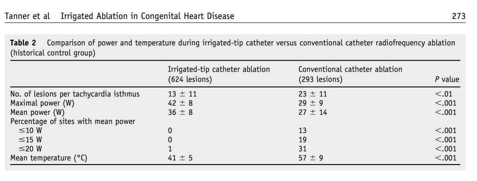 Irrigated Catheter in CHD Studies: Tanner: Comparison with historical group Less number