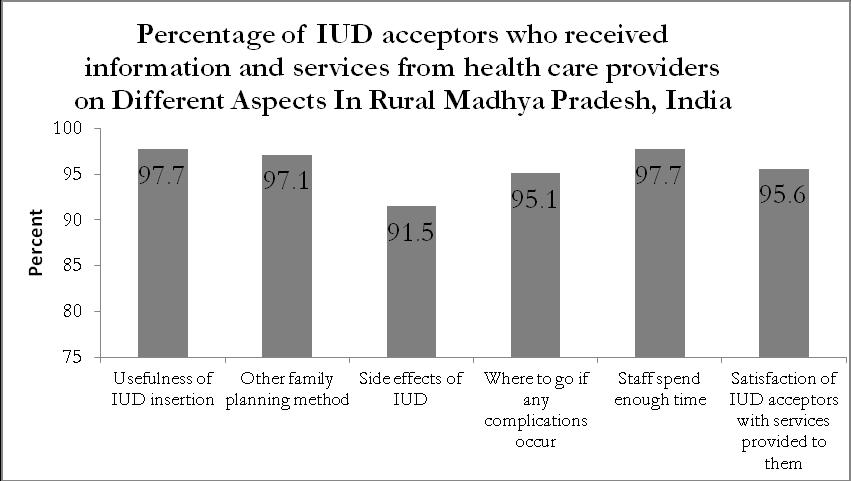 2006 to April 2010. Findings from the Table 1 exhibit that there is an increase in the IUD acceptors numbers over the last four years in the rural Madhya Pradesh in India.