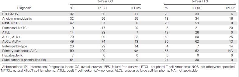 Registry data : Survival by histologic type and
