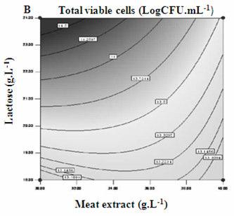 REFERENCES Figure 1. Response surface contour plots of bacteriocin activity (AU.mL -1 ) and total viable cells (LogCFU.mL -1 ) for S. phocae PI80.