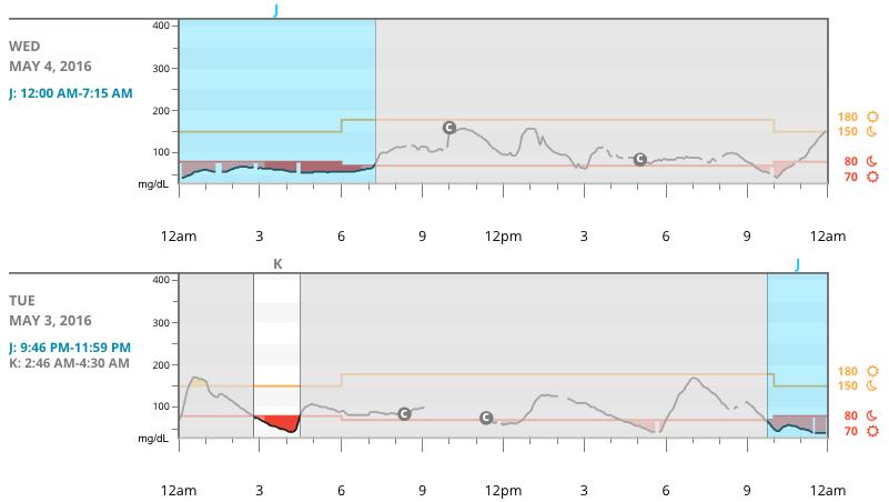 Health events as recorded on the Dexcom CGM system shown with an icon below the x-axis and viewed by hovering your cursor over each icon.