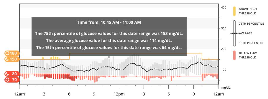 10.1.1 Trends Graph The Trends graph includes: A 24-hour timeline along the bottom x-axis. Scale for glucose readings on the right y-axis. CGM lines that trace CGM glucose data readings.